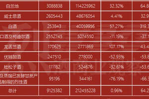 烈酒4月进口额同比增长64.3%，白兰地进口额增长64.8%