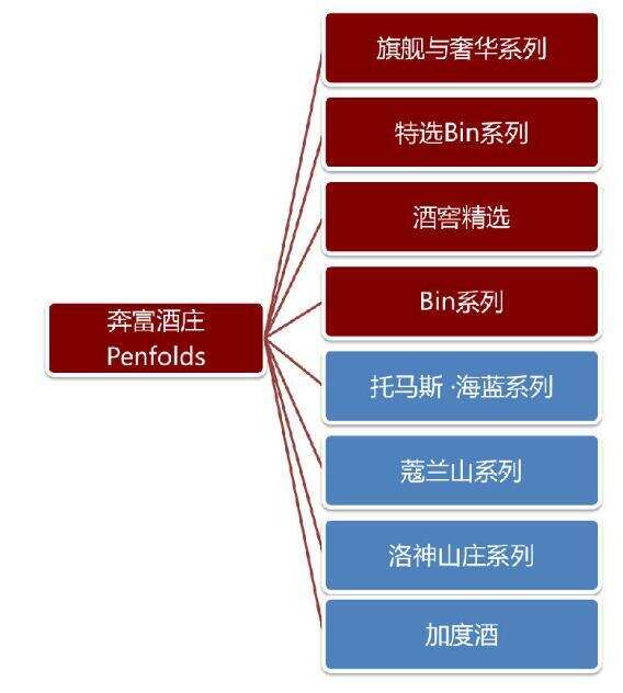 奔富红酒有几个系列，有8大系列其中奔富葛兰许还是澳洲酒王