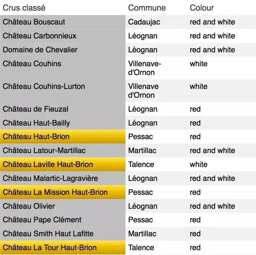 法国波尔多五大酒庄排名（法国波尔多酒庄级别）