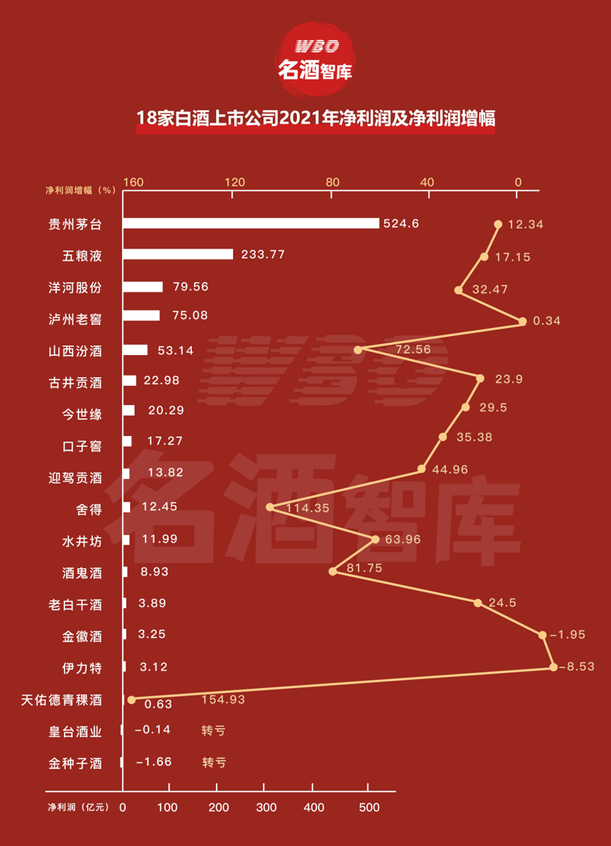 18家上市酒企年报中隐藏的5大趋势