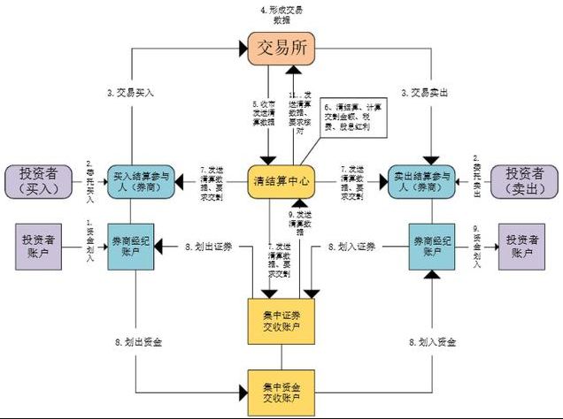 区块链技术在证券市场有哪些应用价值？驭凡学堂