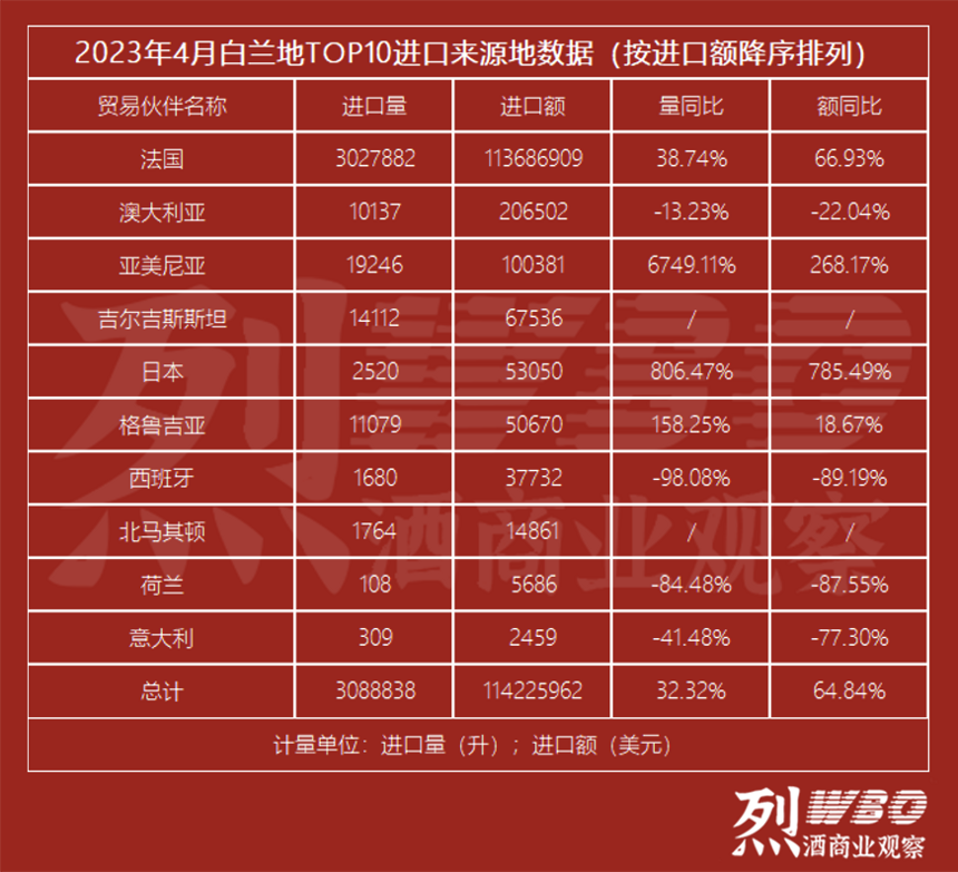 烈酒4月进口额同比增长64.3%，白兰地进口额增长64.8%