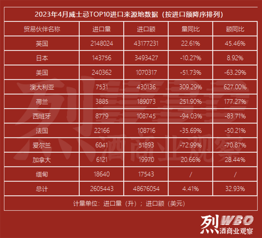 烈酒4月进口额同比增长64.3%，白兰地进口额增长64.8%