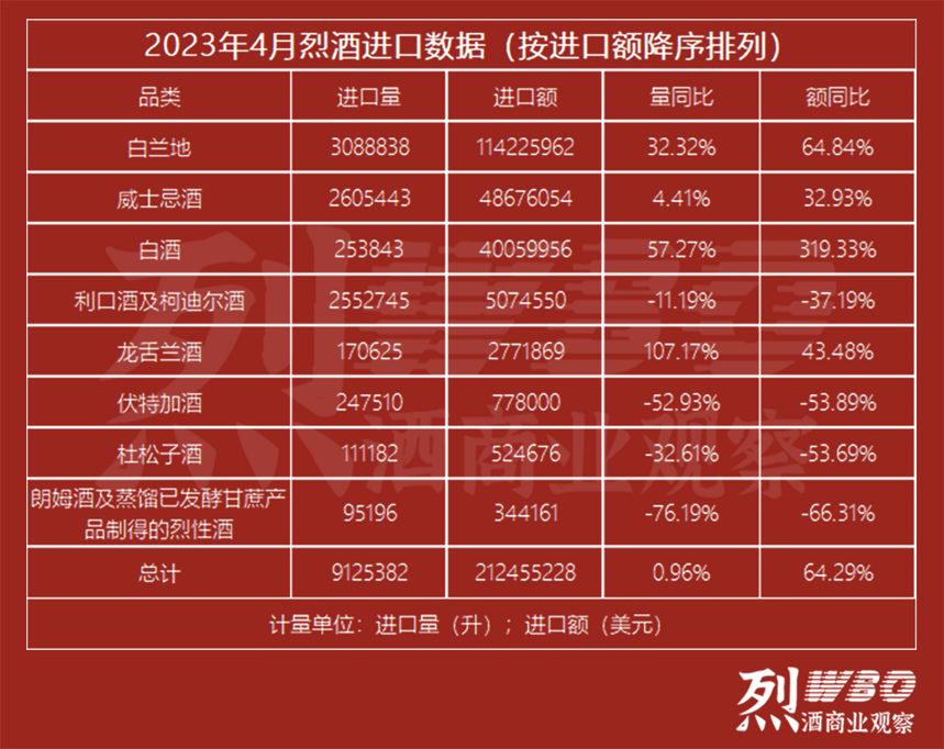 烈酒4月进口额同比增长64.3%，白兰地进口额增长64.8%