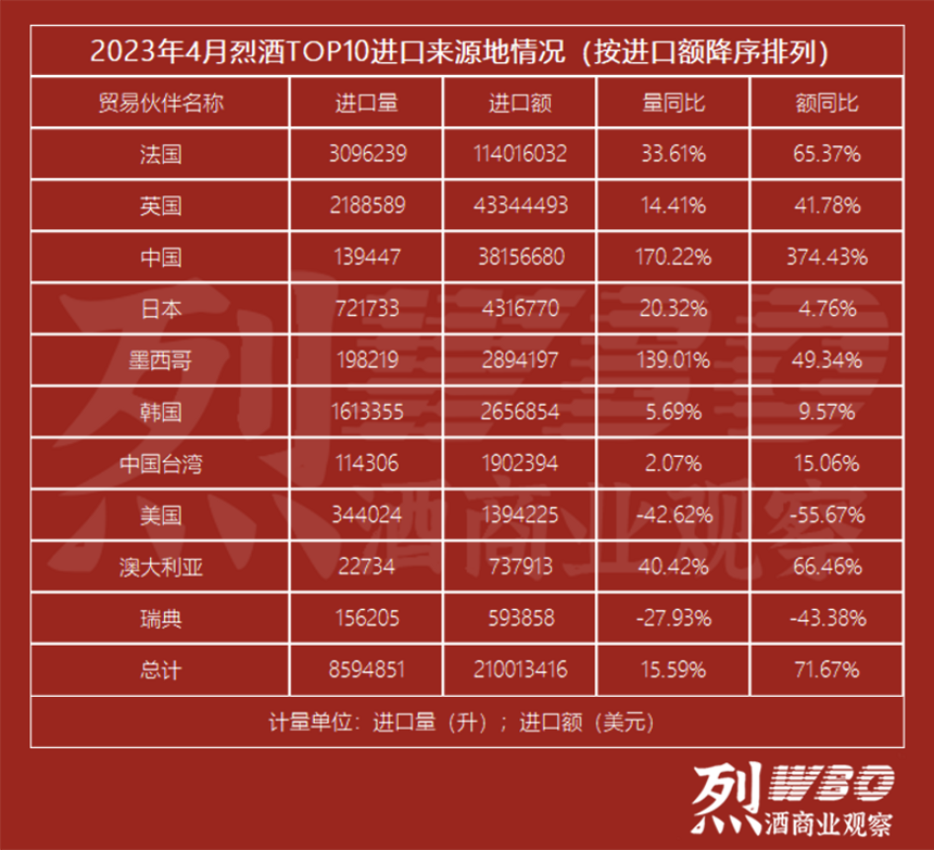 烈酒4月进口额同比增长64.3%，白兰地进口额增长64.8%